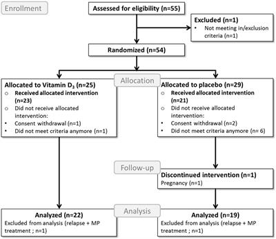 Stress-Axis Regulation by Vitamin D3 in Multiple Sclerosis